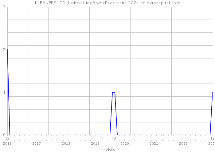 KLEANERS LTD (United Kingdom) Page visits 2024 