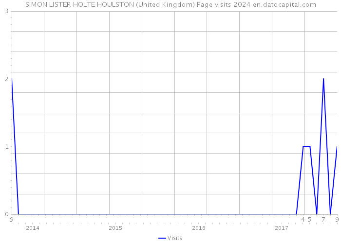 SIMON LISTER HOLTE HOULSTON (United Kingdom) Page visits 2024 