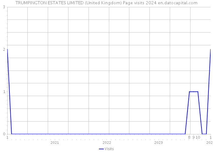 TRUMPINGTON ESTATES LIMITED (United Kingdom) Page visits 2024 