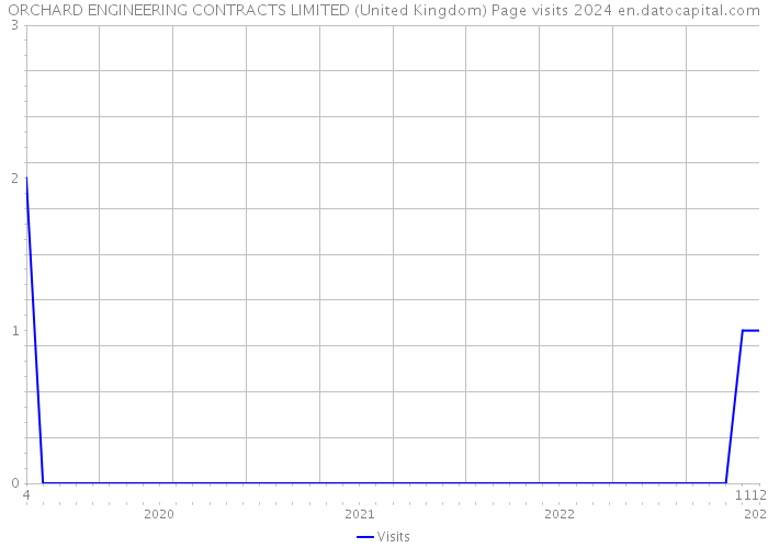 ORCHARD ENGINEERING CONTRACTS LIMITED (United Kingdom) Page visits 2024 