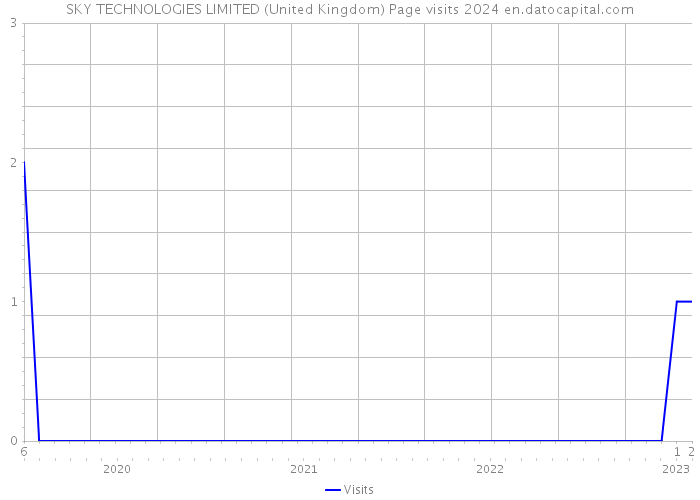 SKY TECHNOLOGIES LIMITED (United Kingdom) Page visits 2024 