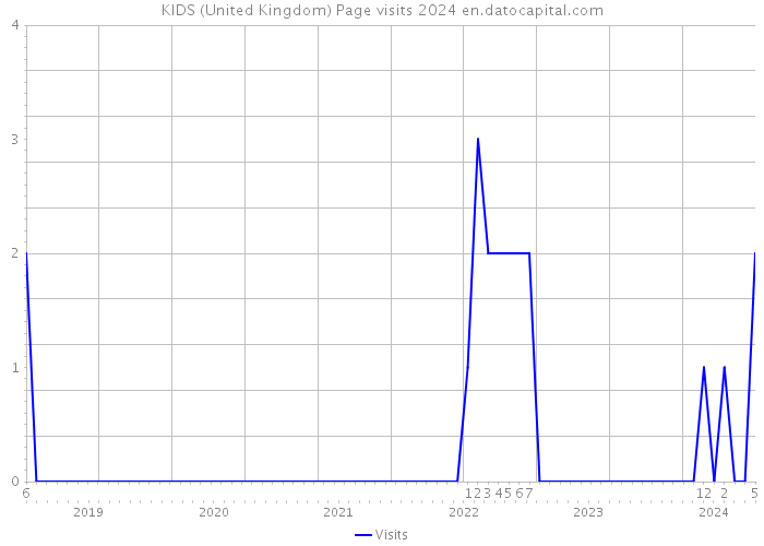 KIDS (United Kingdom) Page visits 2024 