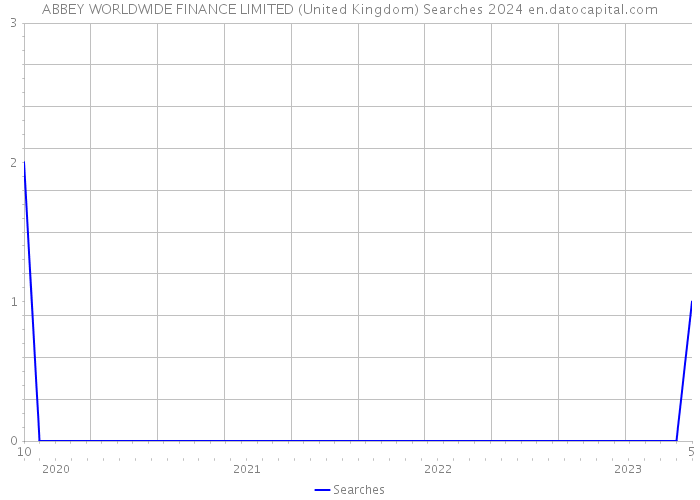 ABBEY WORLDWIDE FINANCE LIMITED (United Kingdom) Searches 2024 