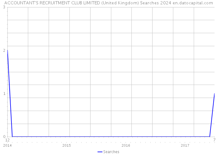 ACCOUNTANT'S RECRUITMENT CLUB LIMITED (United Kingdom) Searches 2024 