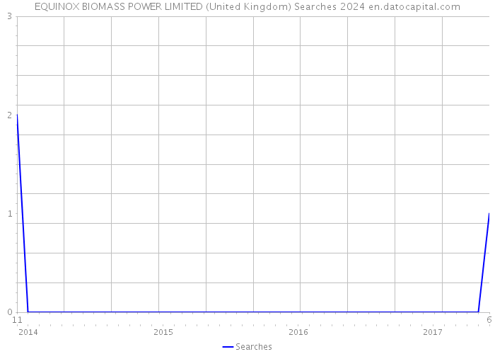 EQUINOX BIOMASS POWER LIMITED (United Kingdom) Searches 2024 