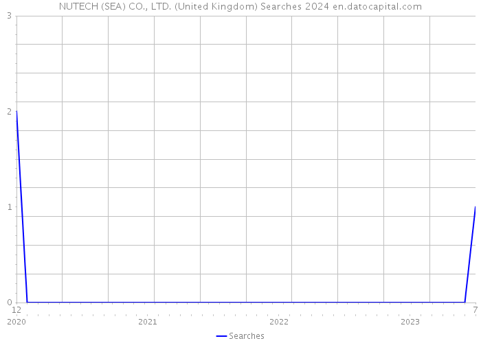 NUTECH (SEA) CO., LTD. (United Kingdom) Searches 2024 