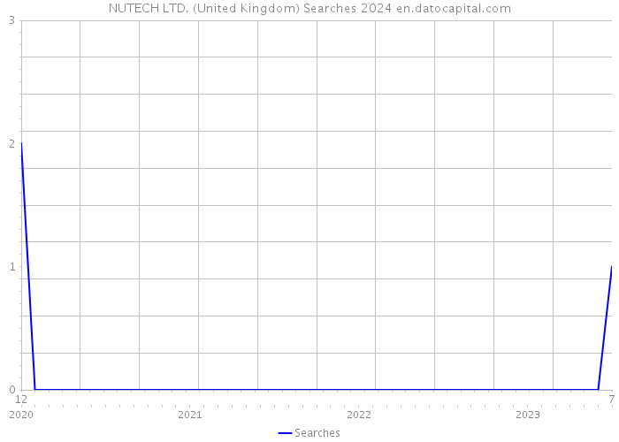 NUTECH LTD. (United Kingdom) Searches 2024 