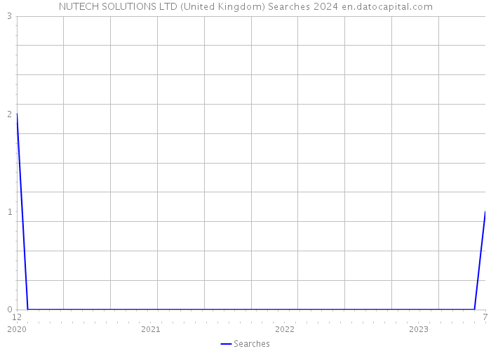 NUTECH SOLUTIONS LTD (United Kingdom) Searches 2024 