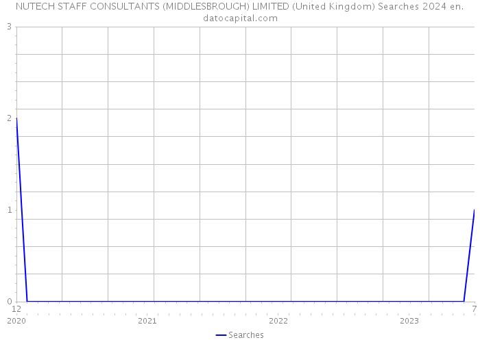 NUTECH STAFF CONSULTANTS (MIDDLESBROUGH) LIMITED (United Kingdom) Searches 2024 