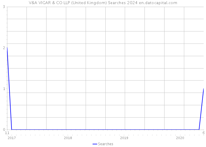 V&A VIGAR & CO LLP (United Kingdom) Searches 2024 