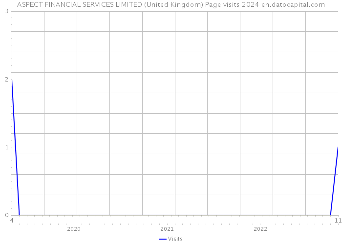 ASPECT FINANCIAL SERVICES LIMITED (United Kingdom) Page visits 2024 