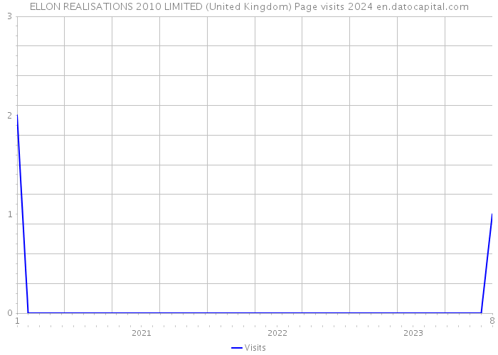 ELLON REALISATIONS 2010 LIMITED (United Kingdom) Page visits 2024 