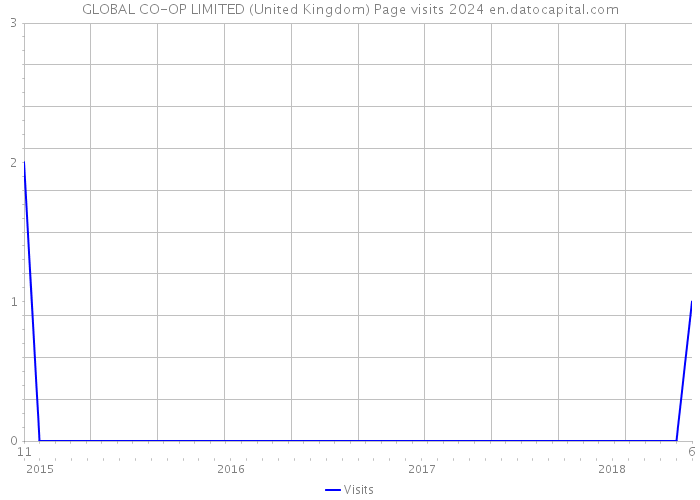 GLOBAL CO-OP LIMITED (United Kingdom) Page visits 2024 