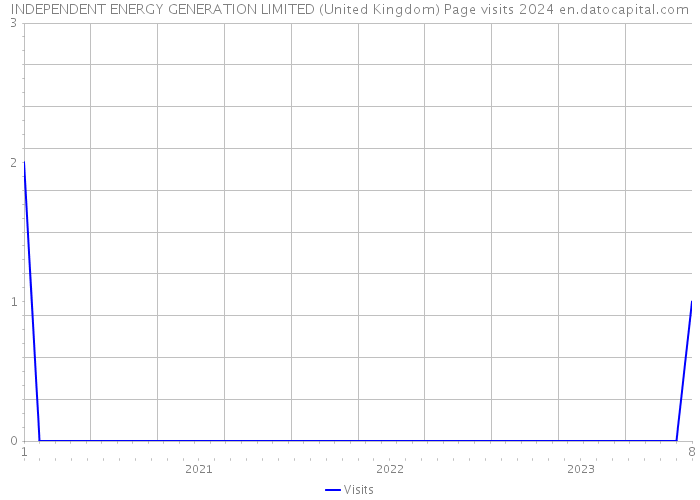 INDEPENDENT ENERGY GENERATION LIMITED (United Kingdom) Page visits 2024 