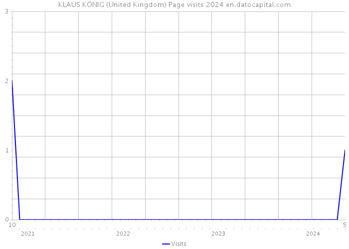 KLAUS KÖNIG (United Kingdom) Page visits 2024 