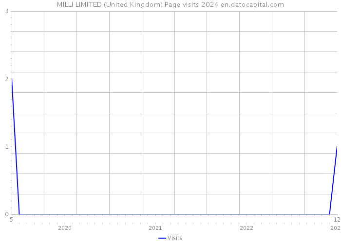 MILLI LIMITED (United Kingdom) Page visits 2024 