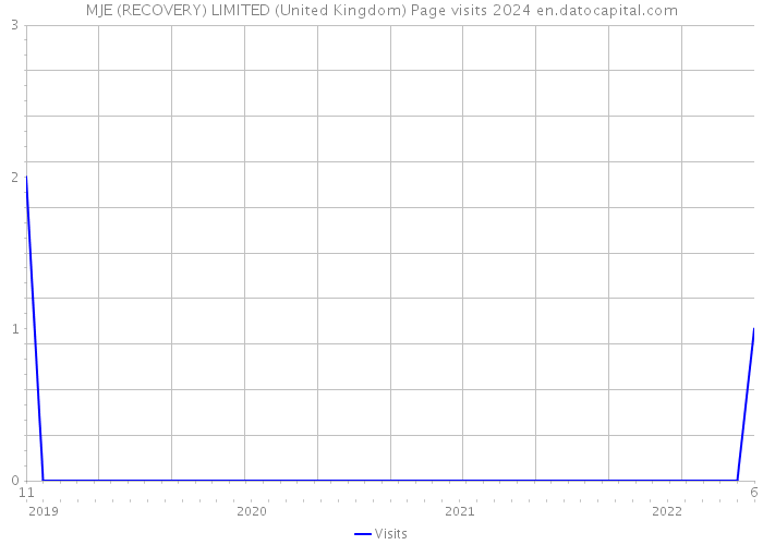 MJE (RECOVERY) LIMITED (United Kingdom) Page visits 2024 