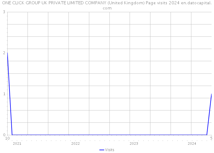 ONE CLICK GROUP UK PRIVATE LIMITED COMPANY (United Kingdom) Page visits 2024 