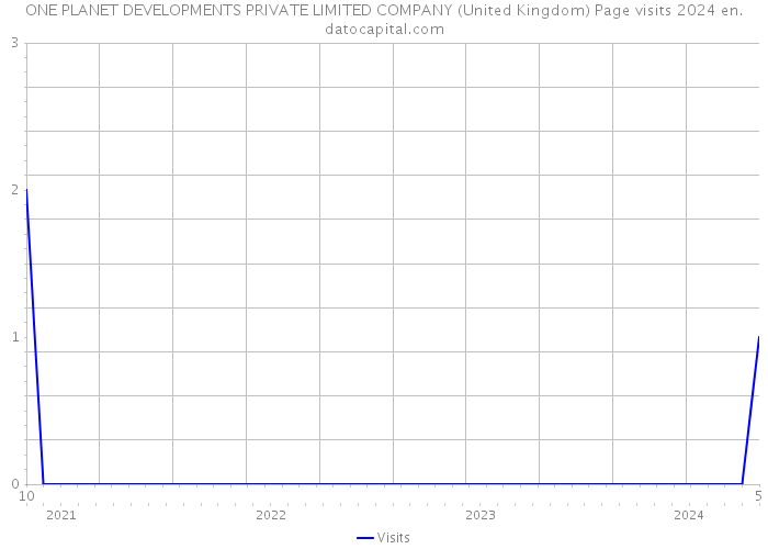 ONE PLANET DEVELOPMENTS PRIVATE LIMITED COMPANY (United Kingdom) Page visits 2024 