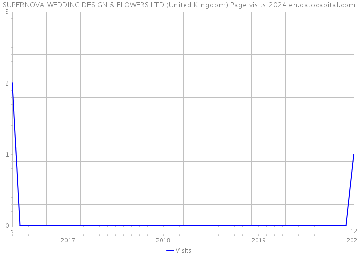 SUPERNOVA WEDDING DESIGN & FLOWERS LTD (United Kingdom) Page visits 2024 