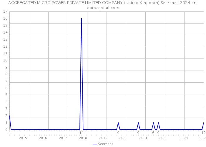 AGGREGATED MICRO POWER PRIVATE LIMITED COMPANY (United Kingdom) Searches 2024 