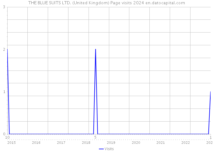 THE BLUE SUITS LTD. (United Kingdom) Page visits 2024 