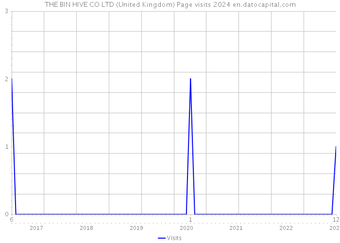 THE BIN HIVE CO LTD (United Kingdom) Page visits 2024 