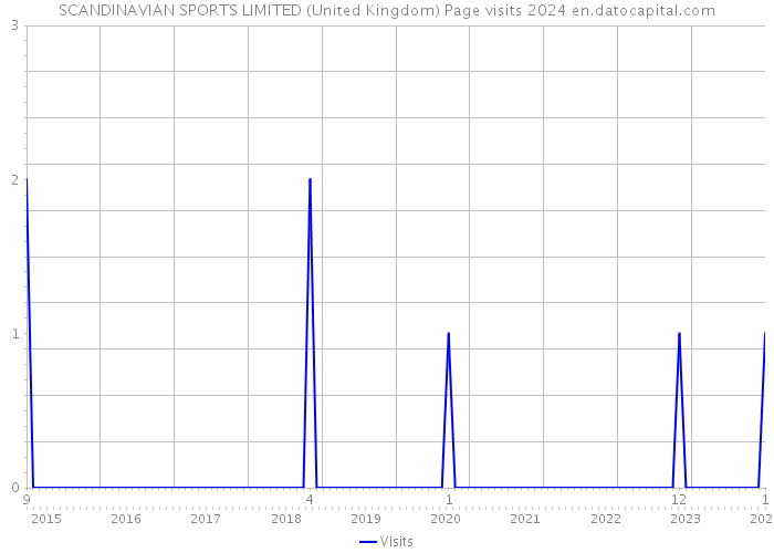 SCANDINAVIAN SPORTS LIMITED (United Kingdom) Page visits 2024 