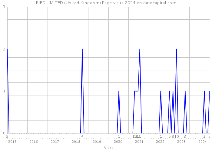 RIED LIMITED (United Kingdom) Page visits 2024 