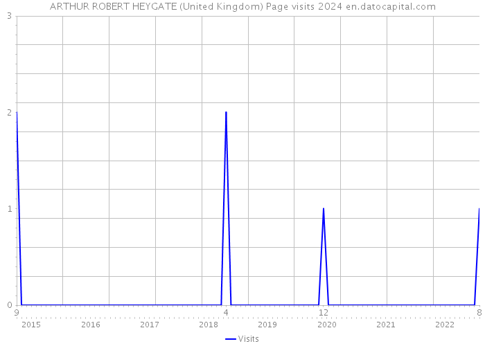 ARTHUR ROBERT HEYGATE (United Kingdom) Page visits 2024 