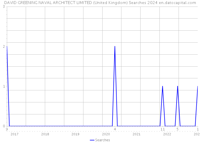 DAVID GREENING NAVAL ARCHITECT LIMITED (United Kingdom) Searches 2024 