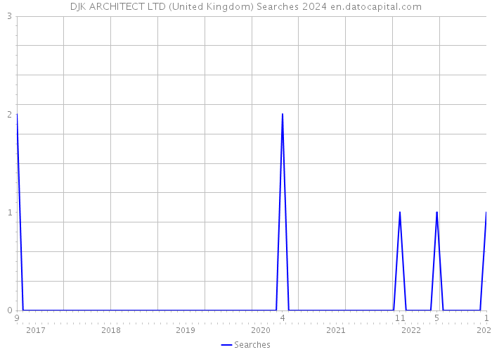 DJK ARCHITECT LTD (United Kingdom) Searches 2024 