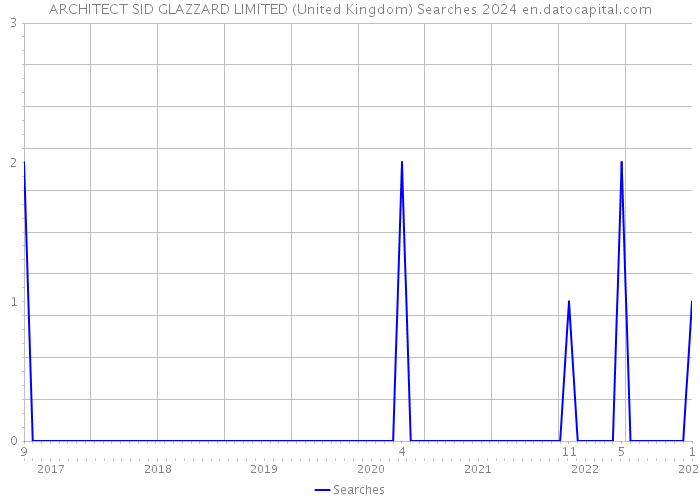 ARCHITECT SID GLAZZARD LIMITED (United Kingdom) Searches 2024 