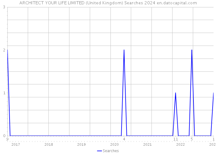 ARCHITECT YOUR LIFE LIMITED (United Kingdom) Searches 2024 