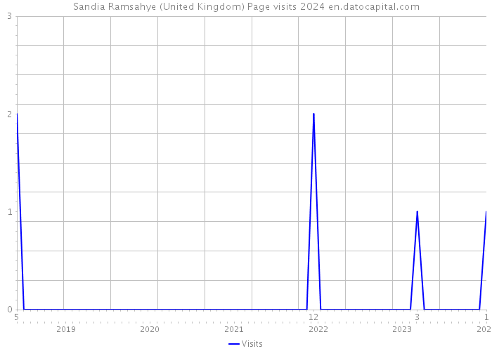 Sandia Ramsahye (United Kingdom) Page visits 2024 