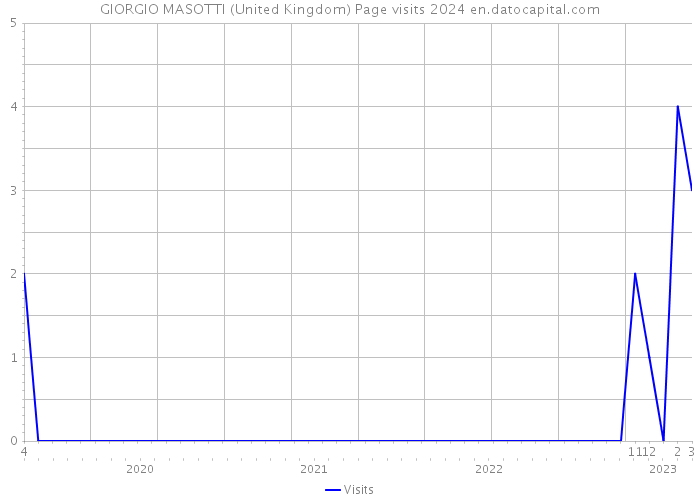 GIORGIO MASOTTI (United Kingdom) Page visits 2024 