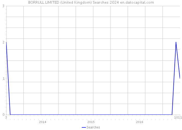 BORRULL LIMITED (United Kingdom) Searches 2024 