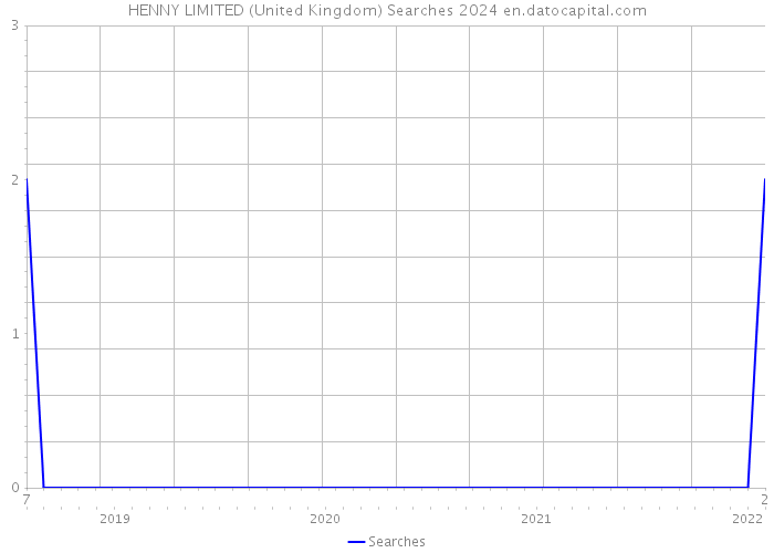 HENNY LIMITED (United Kingdom) Searches 2024 