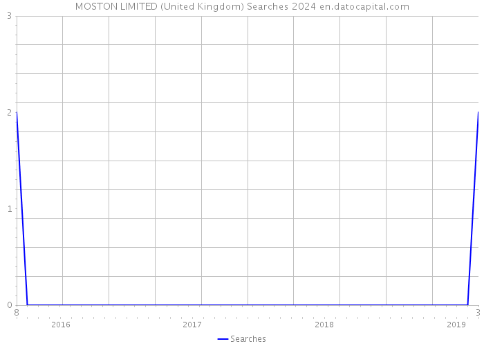 MOSTON LIMITED (United Kingdom) Searches 2024 