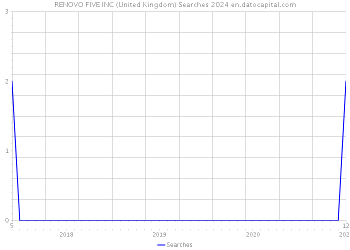 RENOVO FIVE INC (United Kingdom) Searches 2024 