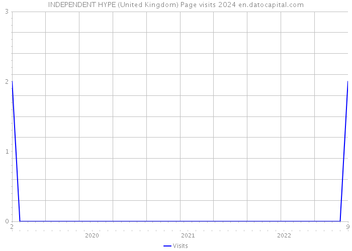 INDEPENDENT HYPE (United Kingdom) Page visits 2024 