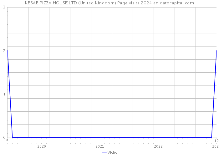 KEBAB PIZZA HOUSE LTD (United Kingdom) Page visits 2024 