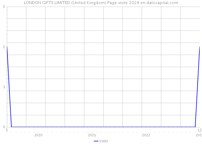 LONDON GIFTS LIMITED (United Kingdom) Page visits 2024 