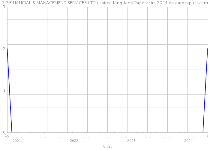 S P FINANCIAL & MANAGEMENT SERVICES LTD (United Kingdom) Page visits 2024 