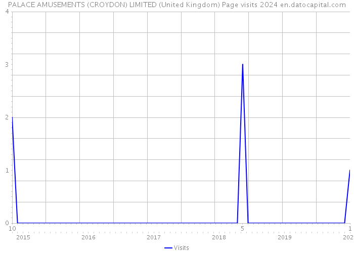 PALACE AMUSEMENTS (CROYDON) LIMITED (United Kingdom) Page visits 2024 