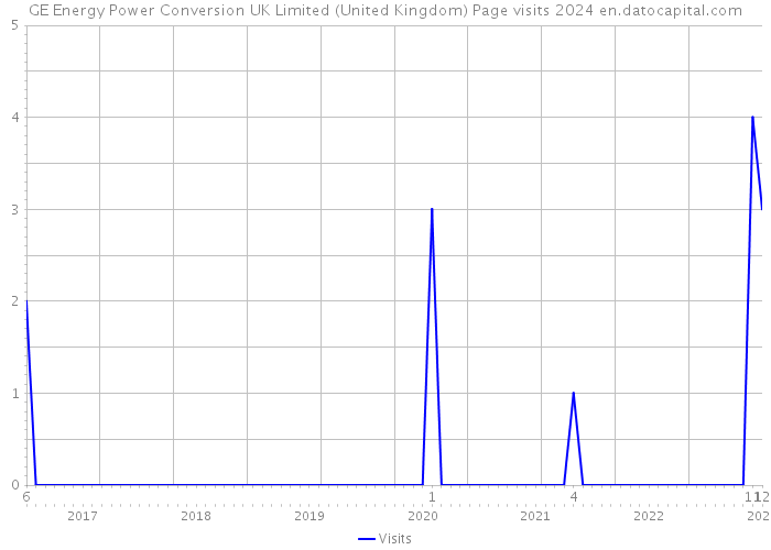 GE Energy Power Conversion UK Limited (United Kingdom) Page visits 2024 