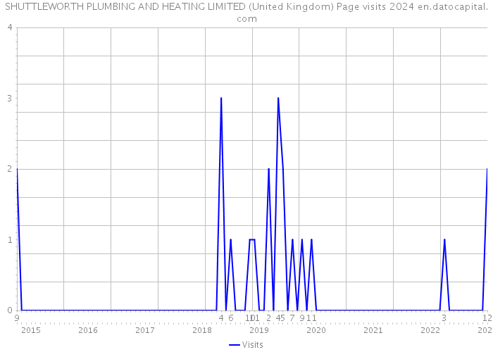 SHUTTLEWORTH PLUMBING AND HEATING LIMITED (United Kingdom) Page visits 2024 