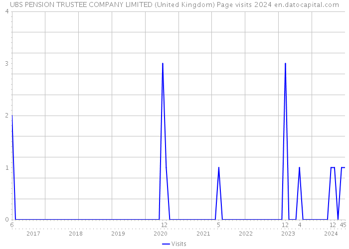 UBS PENSION TRUSTEE COMPANY LIMITED (United Kingdom) Page visits 2024 