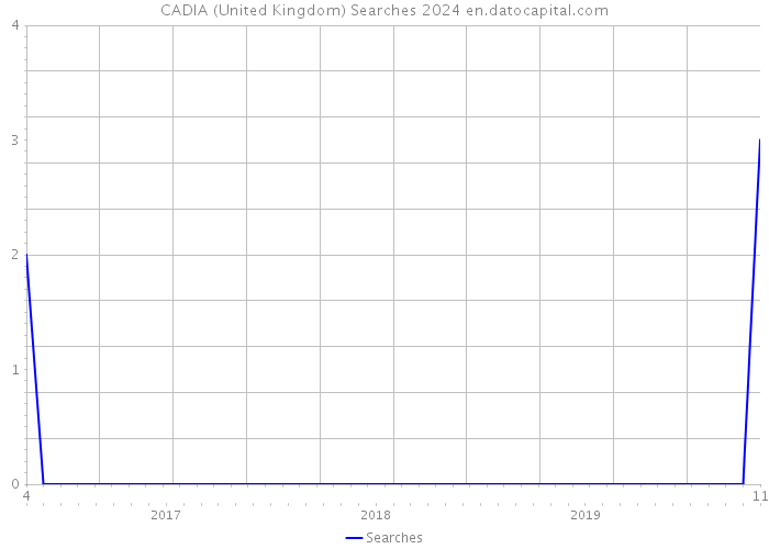 CADIA (United Kingdom) Searches 2024 