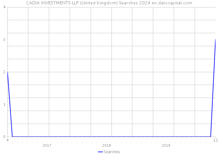 CADIA INVESTMENTS LLP (United Kingdom) Searches 2024 